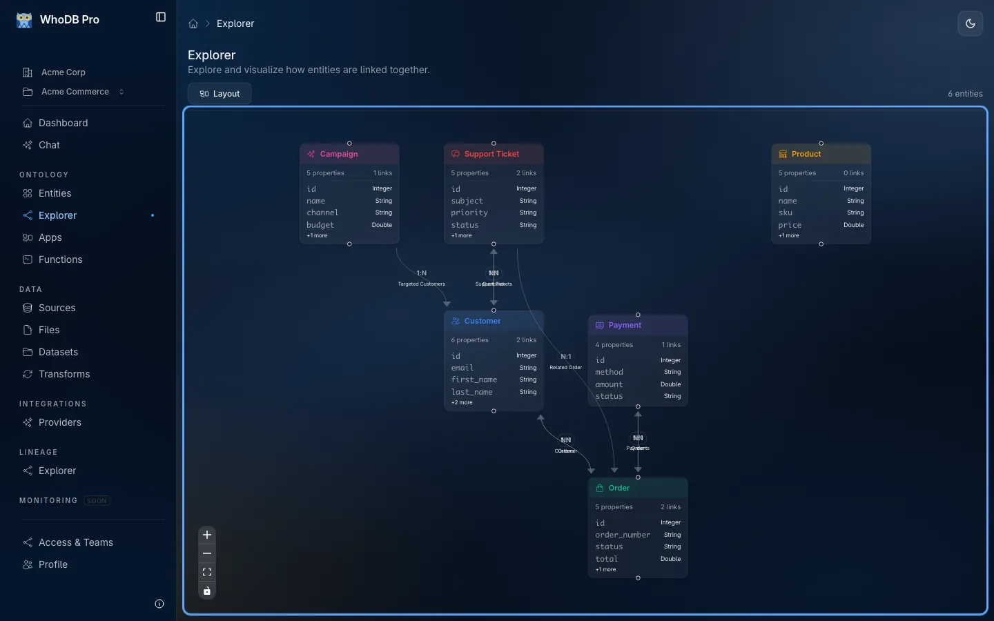 WhoDB business model graph showing entities and their relationships